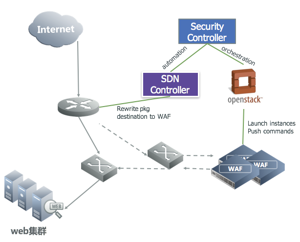 SDNLAB技術分享(十八) 軟件定義安全——SDN/NFV新型網絡的安全揭秘